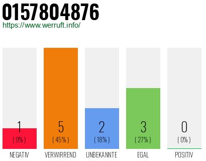 Rufnummer 0157804876 Telefonnummer 0157804876