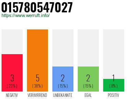 Rufnummer 015780547027 Telefonnummer 015780547027