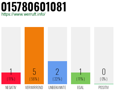 Rufnummer 015780601081 Telefonnummer 015780601081