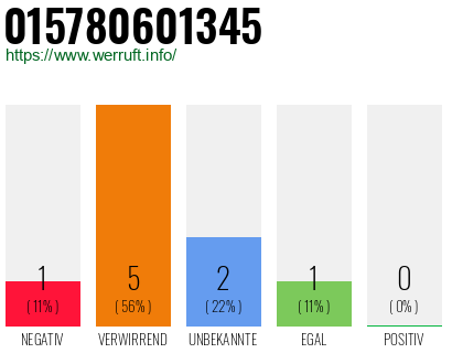Rufnummer 015780601345 Telefonnummer 015780601345