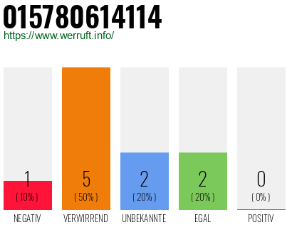 Rufnummer 015780614114 Telefonnummer 015780614114