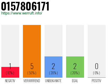 Rufnummer 0157806171 Telefonnummer 0157806171