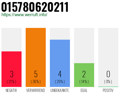 Rufnummer 015780620211 Telefonnummer 015780620211