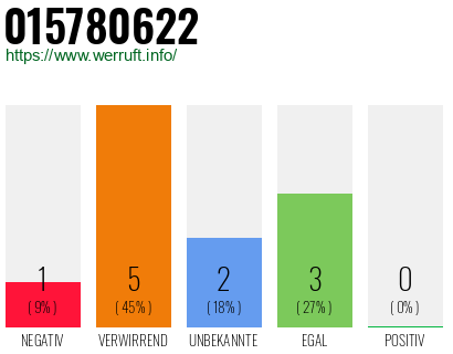 Rufnummer 015780622 Telefonnummer 015780622