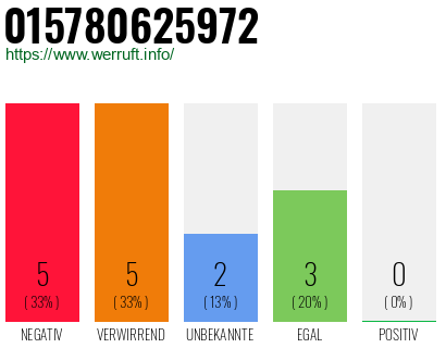 Rufnummer 015780625972 Telefonnummer 015780625972