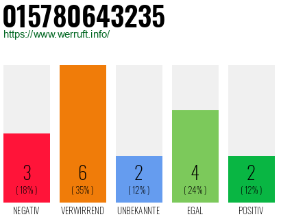 Rufnummer 015780643235 Telefonnummer 015780643235