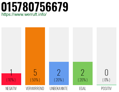 Rufnummer 015780756679 Telefonnummer 015780756679