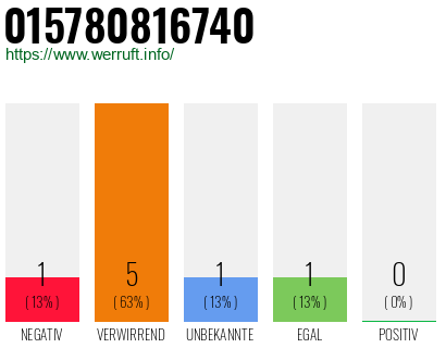 Telefonnummer 015780816740