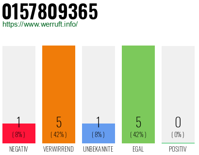 Rufnummer 0157809365 Telefonnummer 0157809365