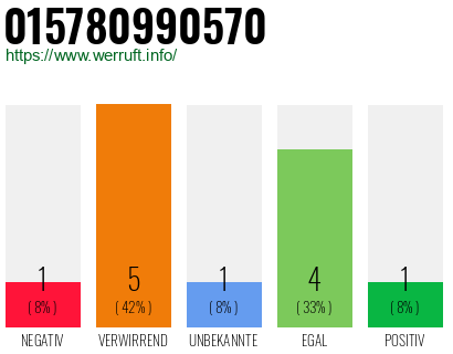 Rufnummer 015780990570 Telefonnummer 015780990570