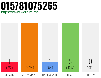 Telefonnummer 015781075265