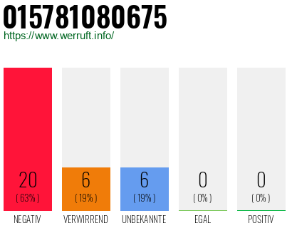 Rufnummer 015781080675 Telefonnummer 015781080675