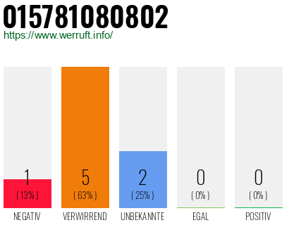 Rufnummer 015781080802 Telefonnummer 015781080802