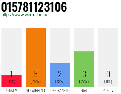 Rufnummer 015781123106 Telefonnummer 015781123106