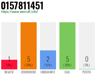 Rufnummer 0157811451 Telefonnummer 0157811451
