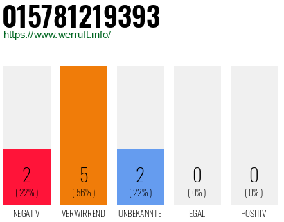 Rufnummer 015781219393 Telefonnummer 015781219393