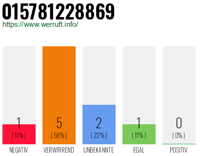 Rufnummer 015781228869 Telefonnummer 015781228869