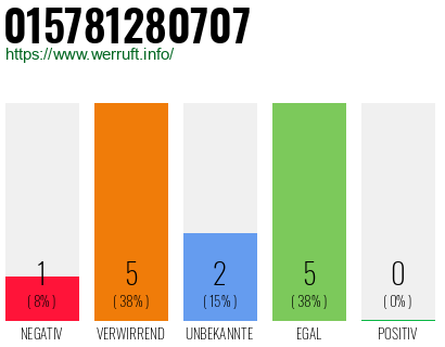 Rufnummer 015781280707 Telefonnummer 015781280707