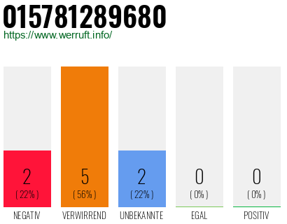 Rufnummer 015781289680 Telefonnummer 015781289680