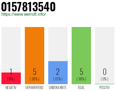 Rufnummer 0157813540 Telefonnummer 0157813540