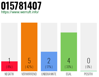 Rufnummer 015781407 Telefonnummer 015781407