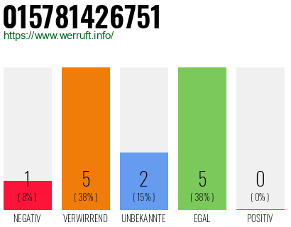 Rufnummer 015781426751 Telefonnummer 015781426751