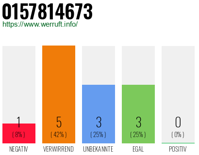 Rufnummer 0157814673 Telefonnummer 0157814673
