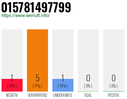 Rufnummer 015781497799 Telefonnummer 015781497799