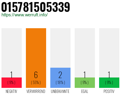 Rufnummer 015781505339 Telefonnummer 015781505339