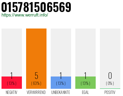 Rufnummer 015781506569 Telefonnummer 015781506569