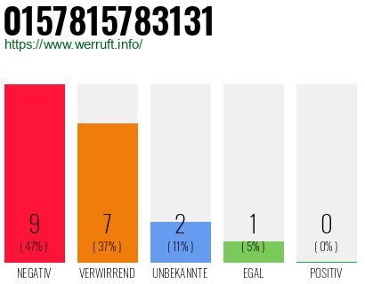 Rufnummer 0157815783131 Telefonnummer 0157815783131