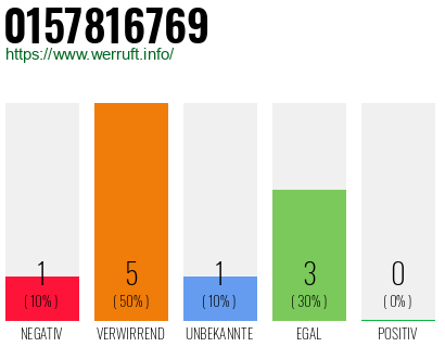 Rufnummer 0157816769 Telefonnummer 0157816769