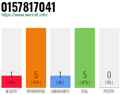 Rufnummer 0157817041 Telefonnummer 0157817041