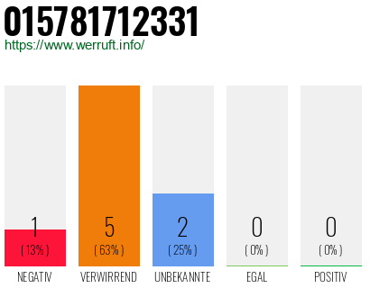 Rufnummer 015781712331 Telefonnummer 015781712331
