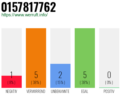Rufnummer 0157817762 Telefonnummer 0157817762