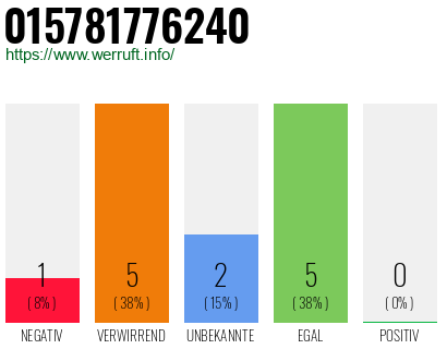 Rufnummer 015781776240 Telefonnummer 015781776240