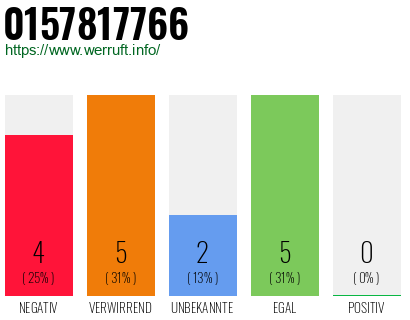 Rufnummer 0157817766 Telefonnummer 0157817766