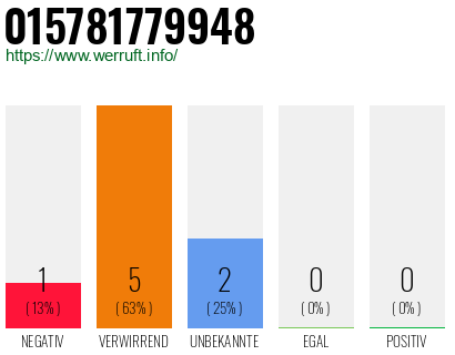 Rufnummer 015781779948 Telefonnummer 015781779948
