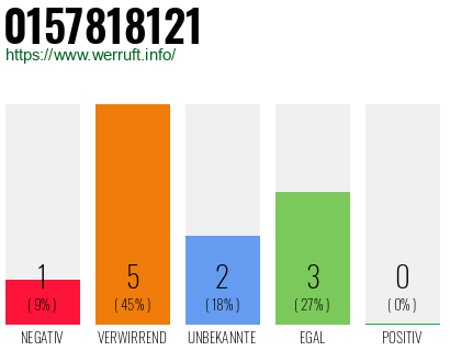 Rufnummer 0157818121 Telefonnummer 0157818121