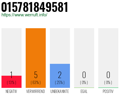 Rufnummer 015781849581 Telefonnummer 015781849581