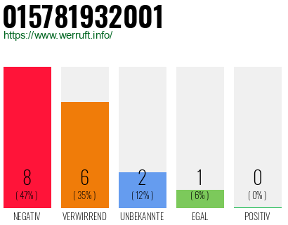 Rufnummer 015781932001 Telefonnummer 015781932001