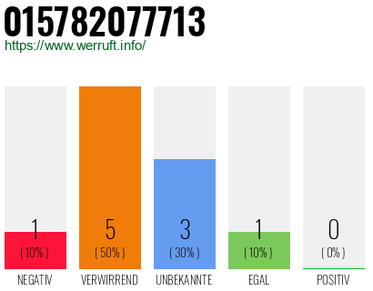 Rufnummer 015782077713 Telefonnummer 015782077713