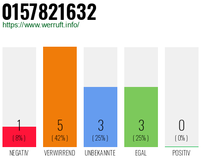 Rufnummer 0157821632 Telefonnummer 0157821632