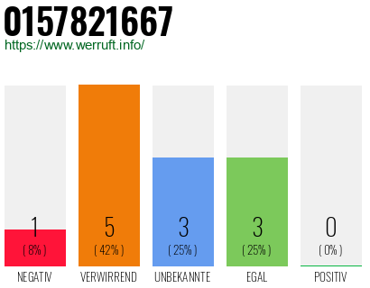 Rufnummer 0157821667 Telefonnummer 0157821667