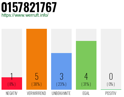 Rufnummer 0157821767 Telefonnummer 0157821767