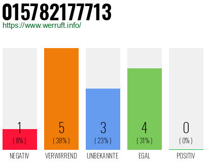 Rufnummer 015782177713 Telefonnummer 015782177713