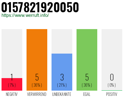 Rufnummer 0157821920050 Telefonnummer 0157821920050