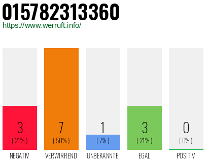Rufnummer 015782313360 Telefonnummer 015782313360