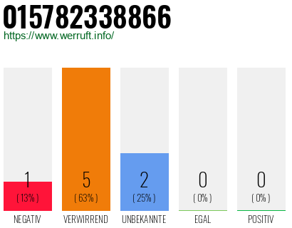 Rufnummer 015782338866 Telefonnummer 015782338866