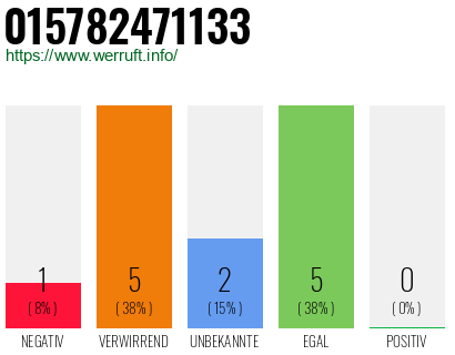 Rufnummer 015782471133 Telefonnummer 015782471133